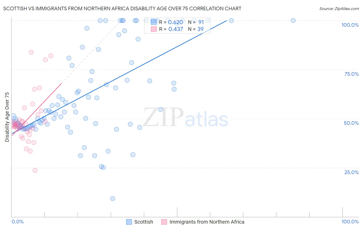Scottish vs Immigrants from Northern Africa Disability Age Over 75