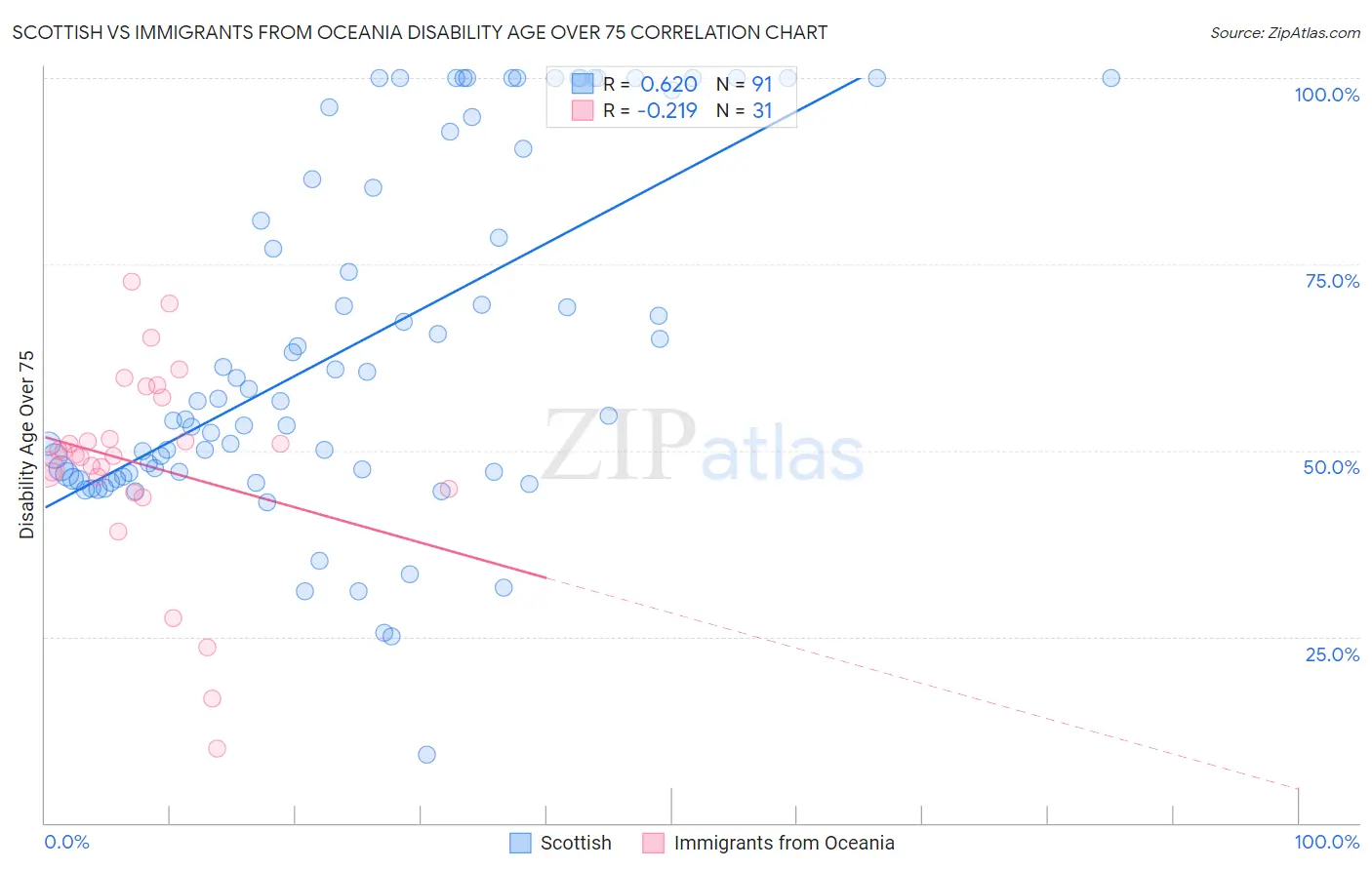 Scottish vs Immigrants from Oceania Disability Age Over 75