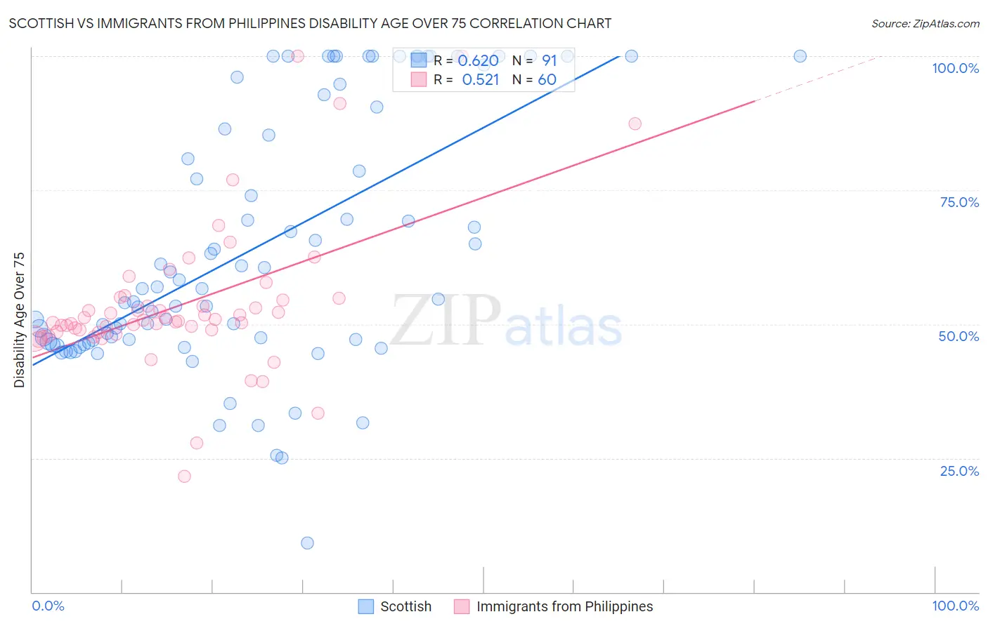 Scottish vs Immigrants from Philippines Disability Age Over 75