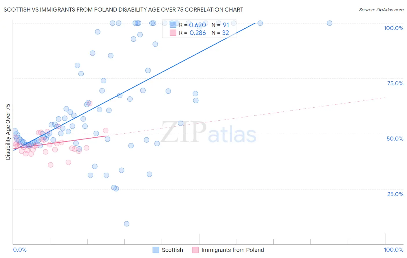 Scottish vs Immigrants from Poland Disability Age Over 75