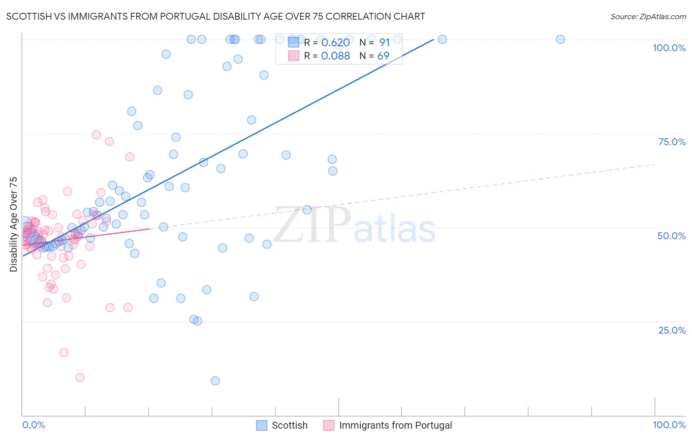 Scottish vs Immigrants from Portugal Disability Age Over 75