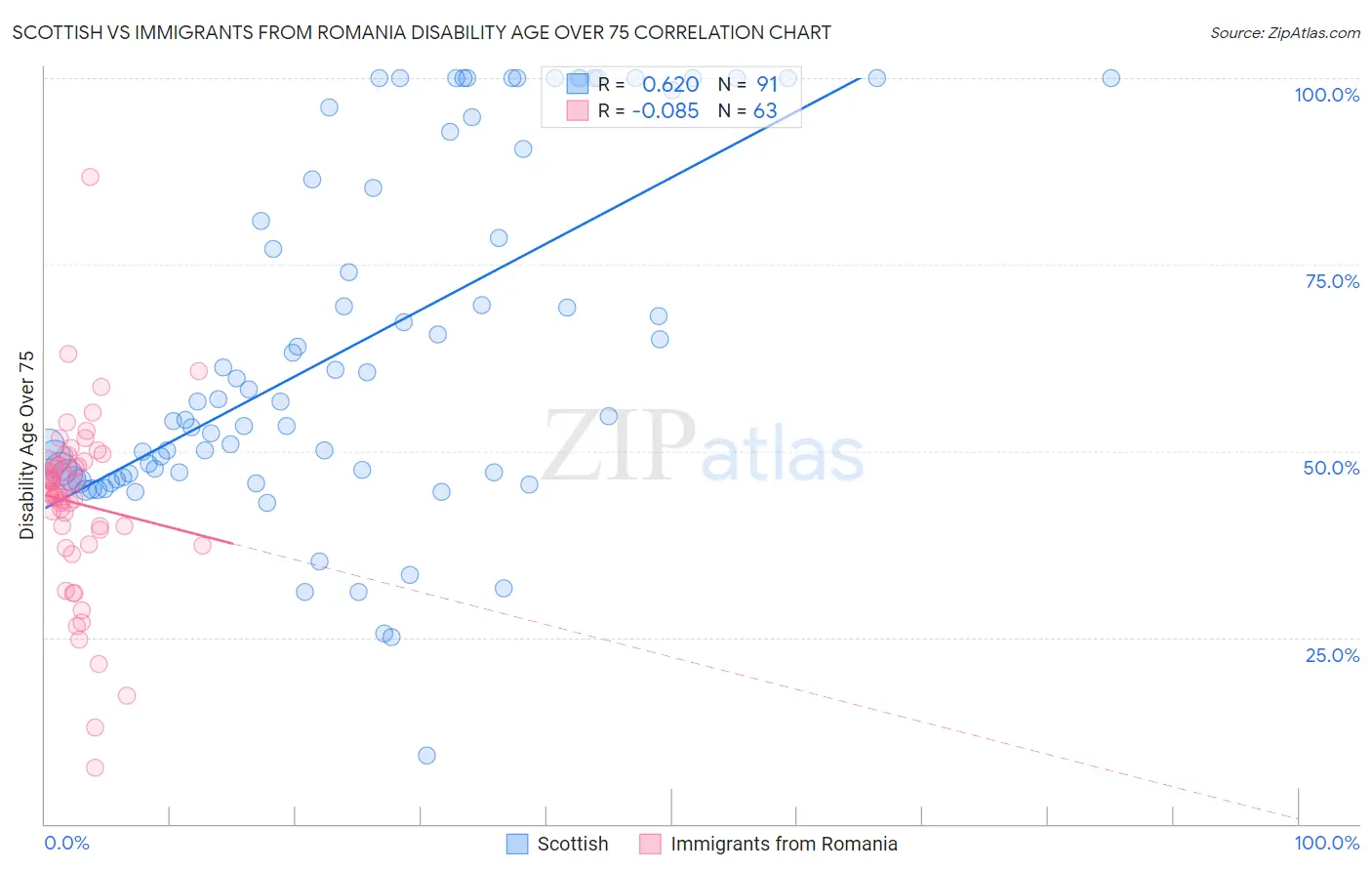Scottish vs Immigrants from Romania Disability Age Over 75