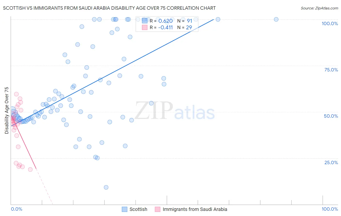 Scottish vs Immigrants from Saudi Arabia Disability Age Over 75