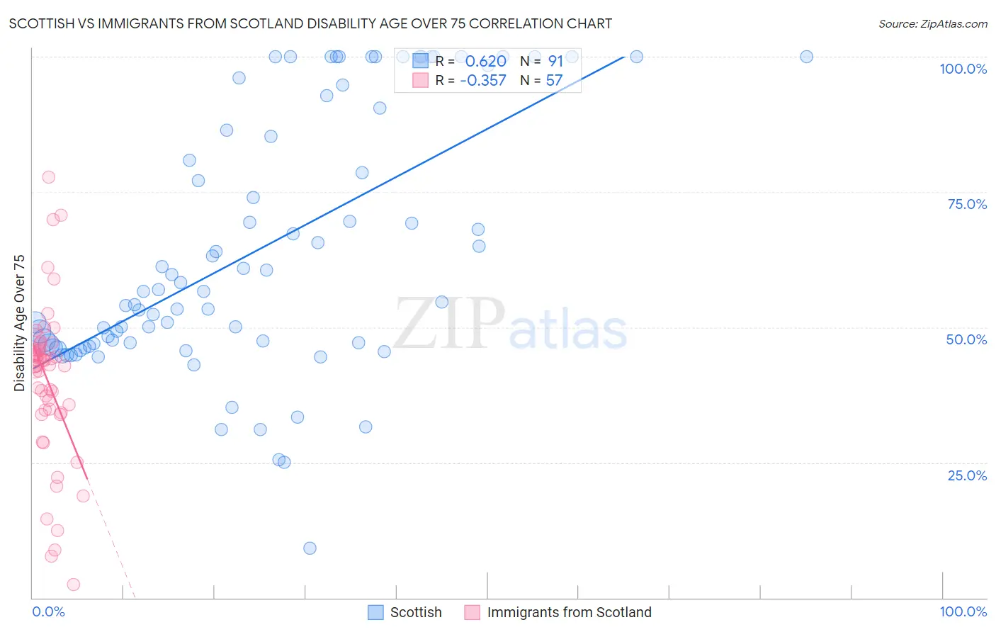 Scottish vs Immigrants from Scotland Disability Age Over 75