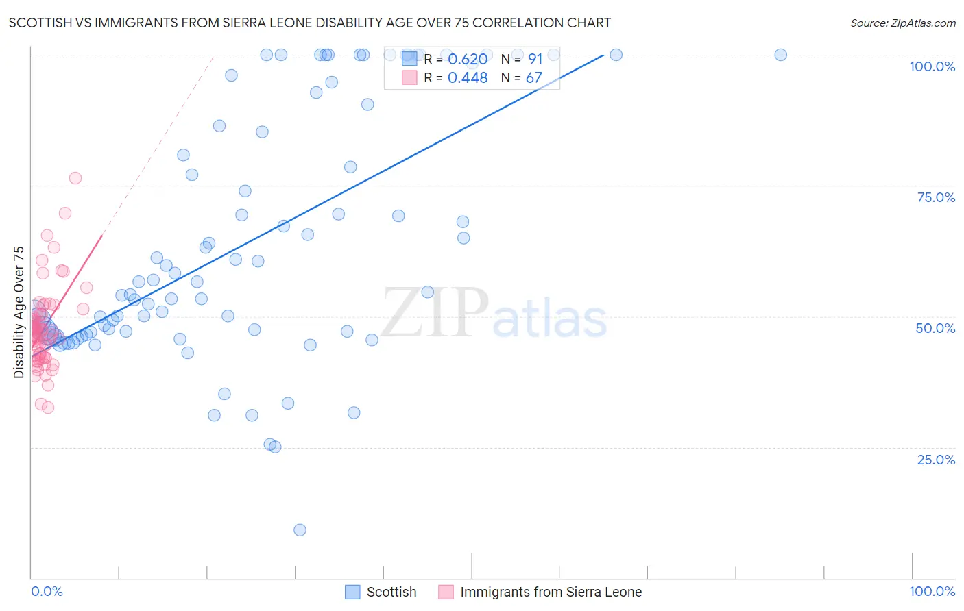 Scottish vs Immigrants from Sierra Leone Disability Age Over 75