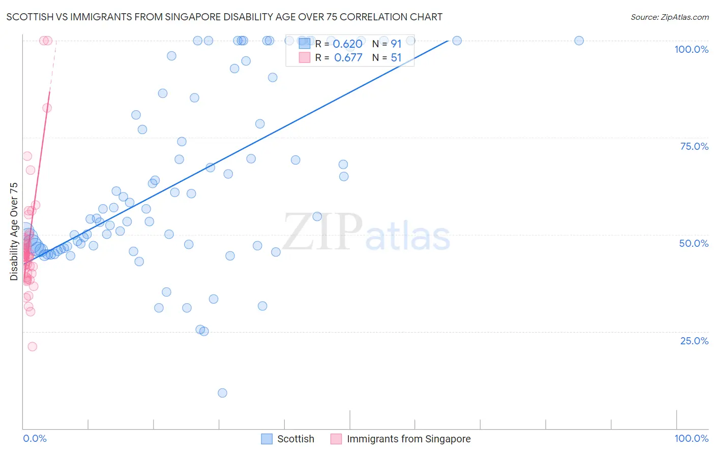 Scottish vs Immigrants from Singapore Disability Age Over 75