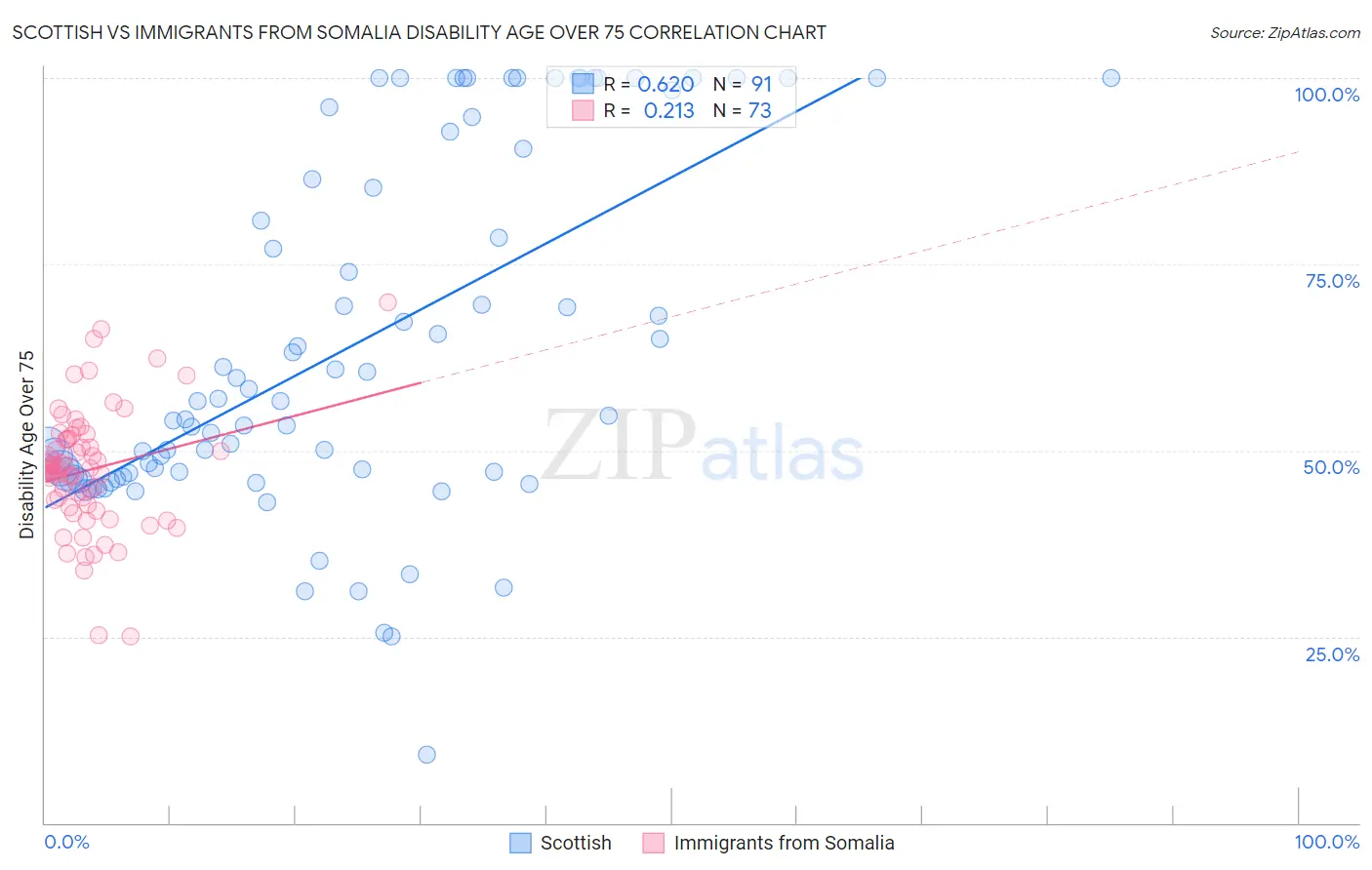 Scottish vs Immigrants from Somalia Disability Age Over 75