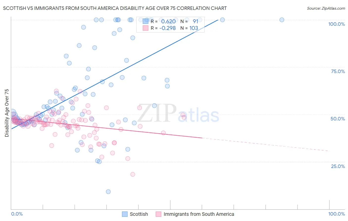 Scottish vs Immigrants from South America Disability Age Over 75