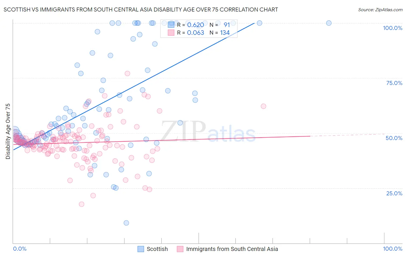 Scottish vs Immigrants from South Central Asia Disability Age Over 75