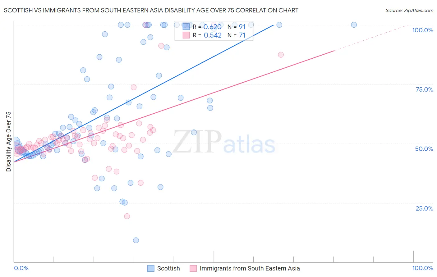 Scottish vs Immigrants from South Eastern Asia Disability Age Over 75