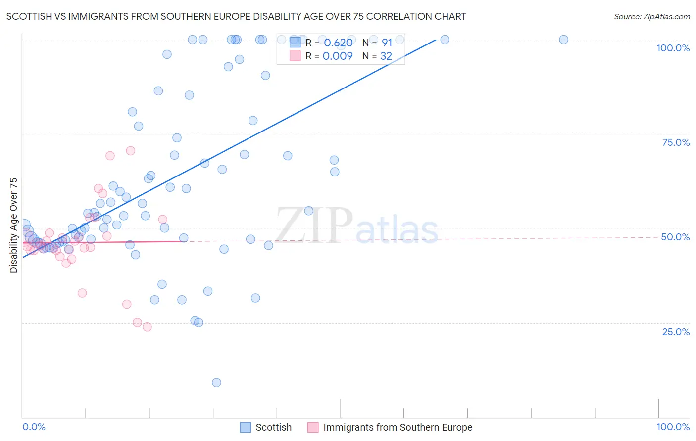 Scottish vs Immigrants from Southern Europe Disability Age Over 75