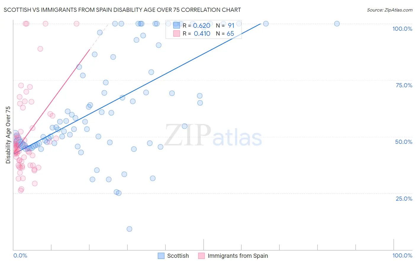Scottish vs Immigrants from Spain Disability Age Over 75