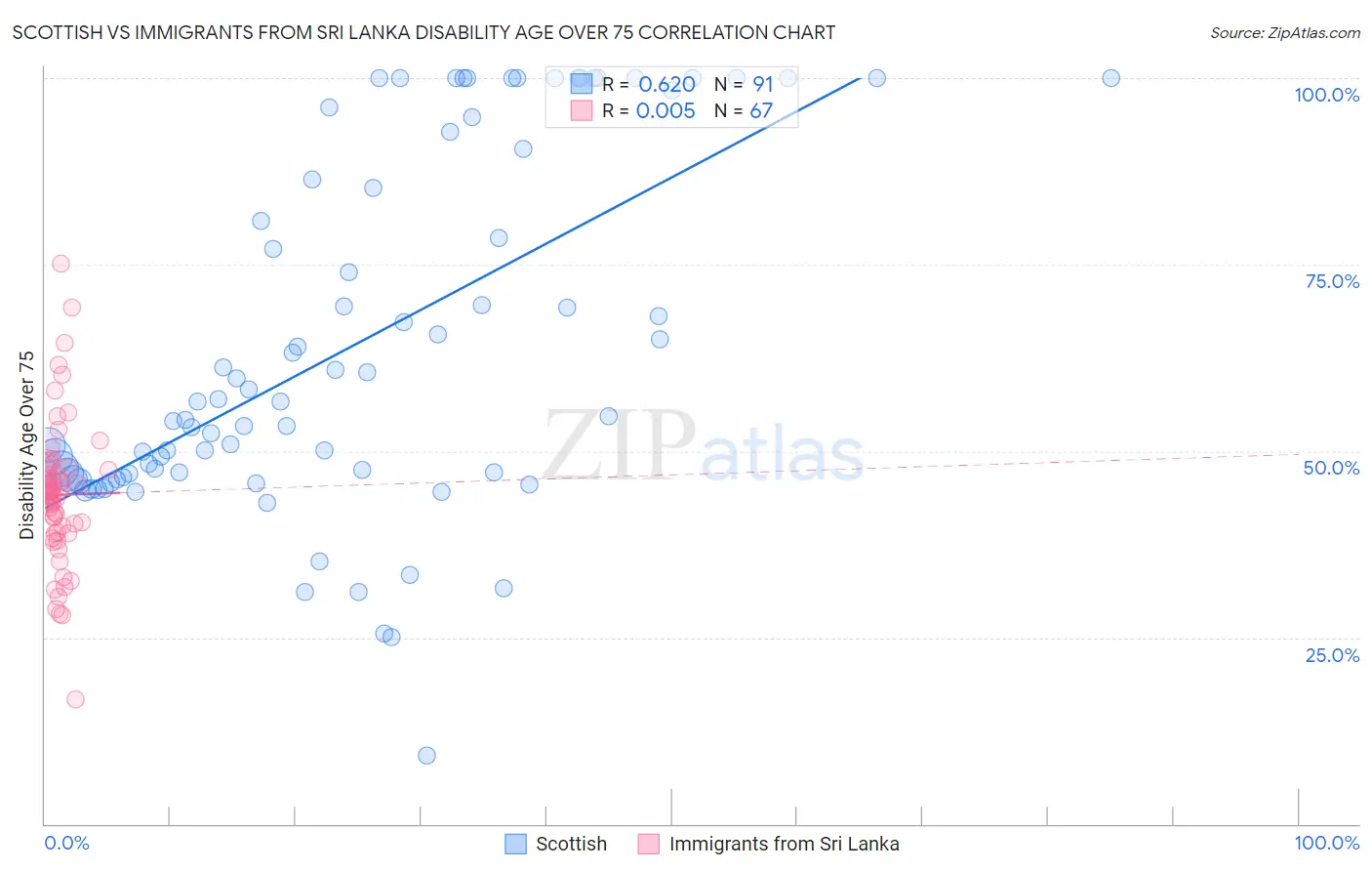Scottish vs Immigrants from Sri Lanka Disability Age Over 75
