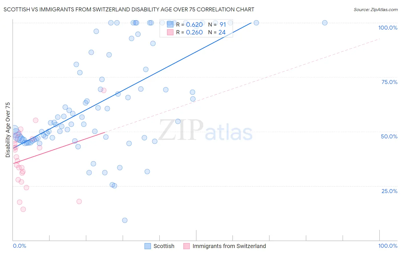 Scottish vs Immigrants from Switzerland Disability Age Over 75