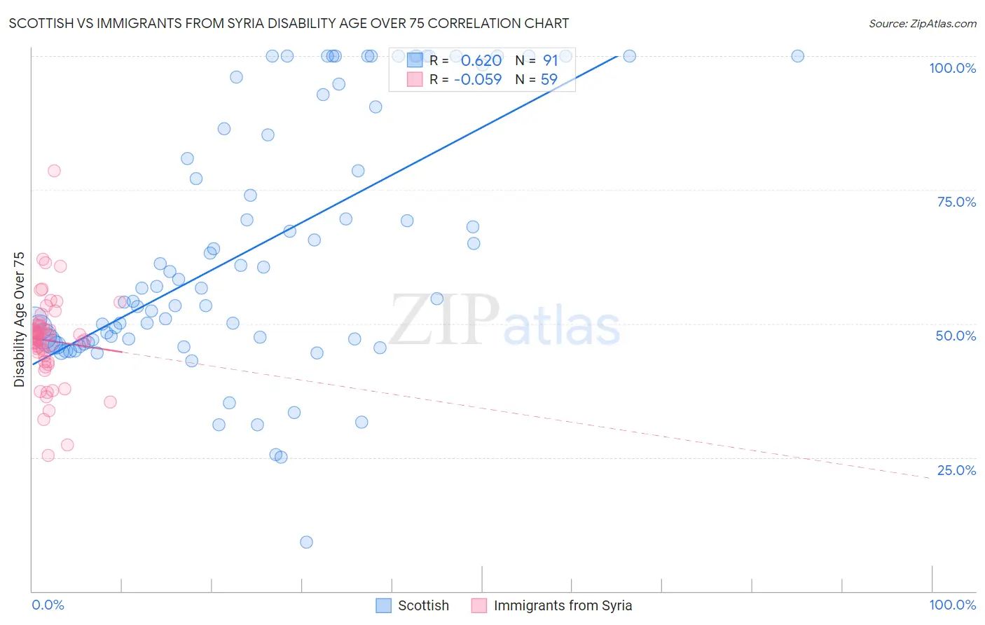 Scottish vs Immigrants from Syria Disability Age Over 75