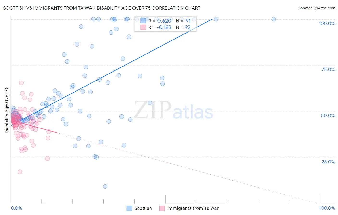 Scottish vs Immigrants from Taiwan Disability Age Over 75