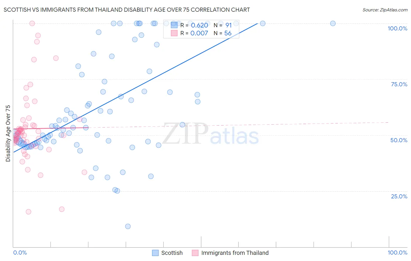 Scottish vs Immigrants from Thailand Disability Age Over 75