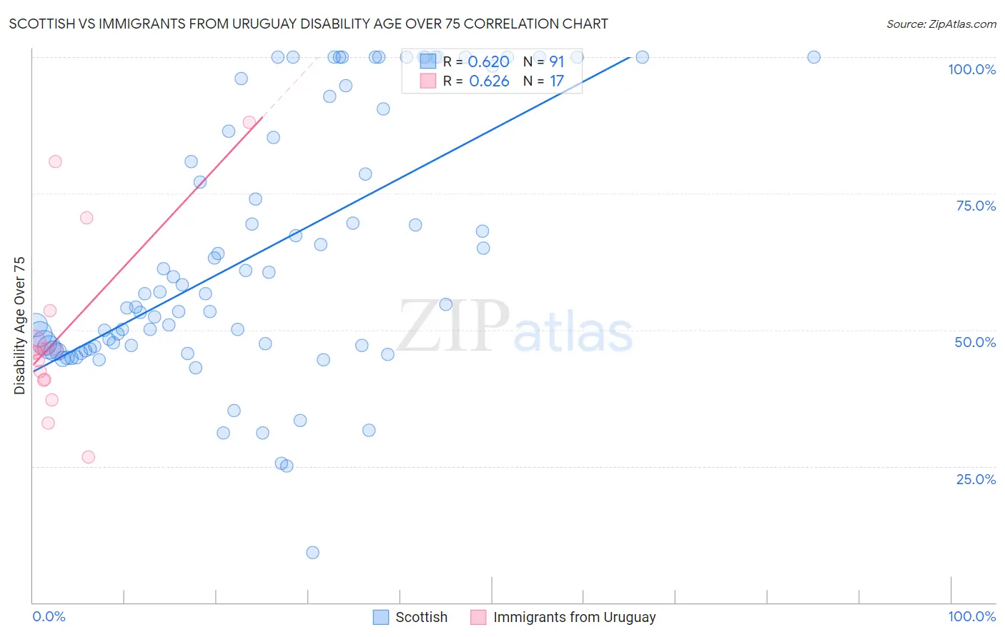 Scottish vs Immigrants from Uruguay Disability Age Over 75
