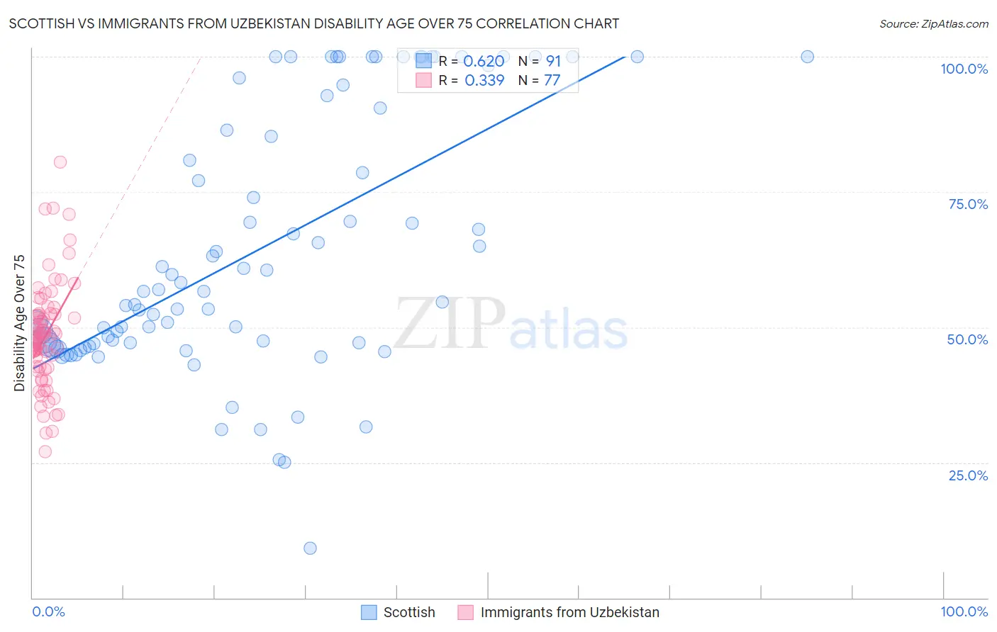 Scottish vs Immigrants from Uzbekistan Disability Age Over 75