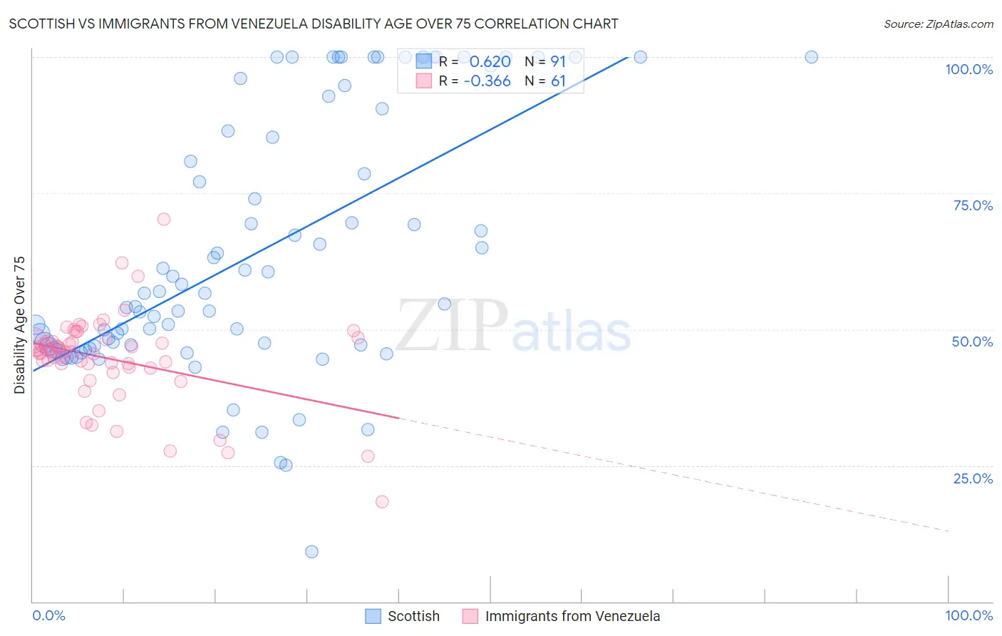 Scottish vs Immigrants from Venezuela Disability Age Over 75