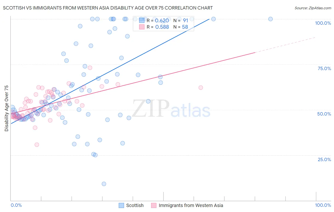 Scottish vs Immigrants from Western Asia Disability Age Over 75