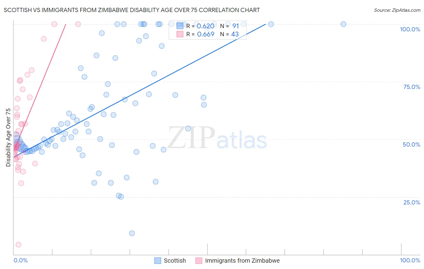 Scottish vs Immigrants from Zimbabwe Disability Age Over 75