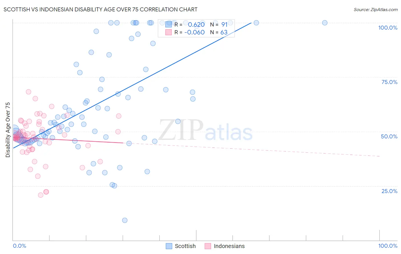 Scottish vs Indonesian Disability Age Over 75