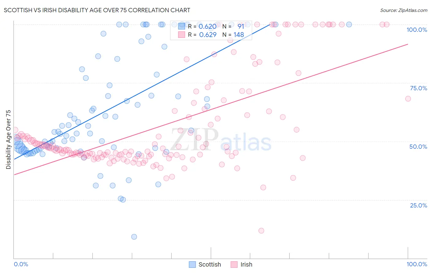 Scottish vs Irish Disability Age Over 75