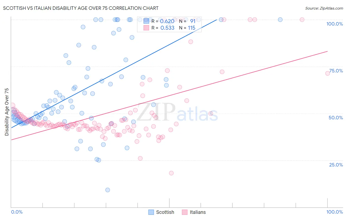 Scottish vs Italian Disability Age Over 75