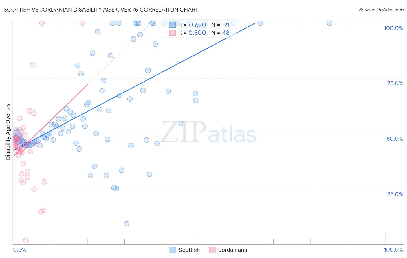Scottish vs Jordanian Disability Age Over 75