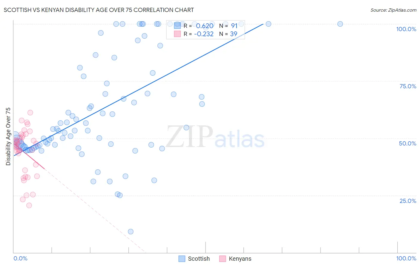 Scottish vs Kenyan Disability Age Over 75