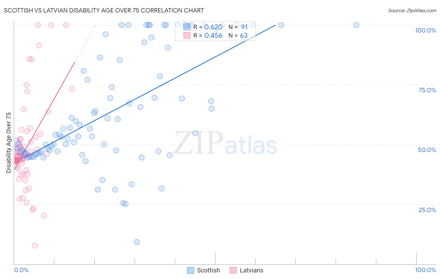 Scottish vs Latvian Disability Age Over 75