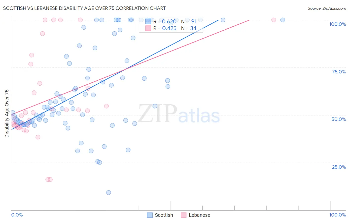 Scottish vs Lebanese Disability Age Over 75