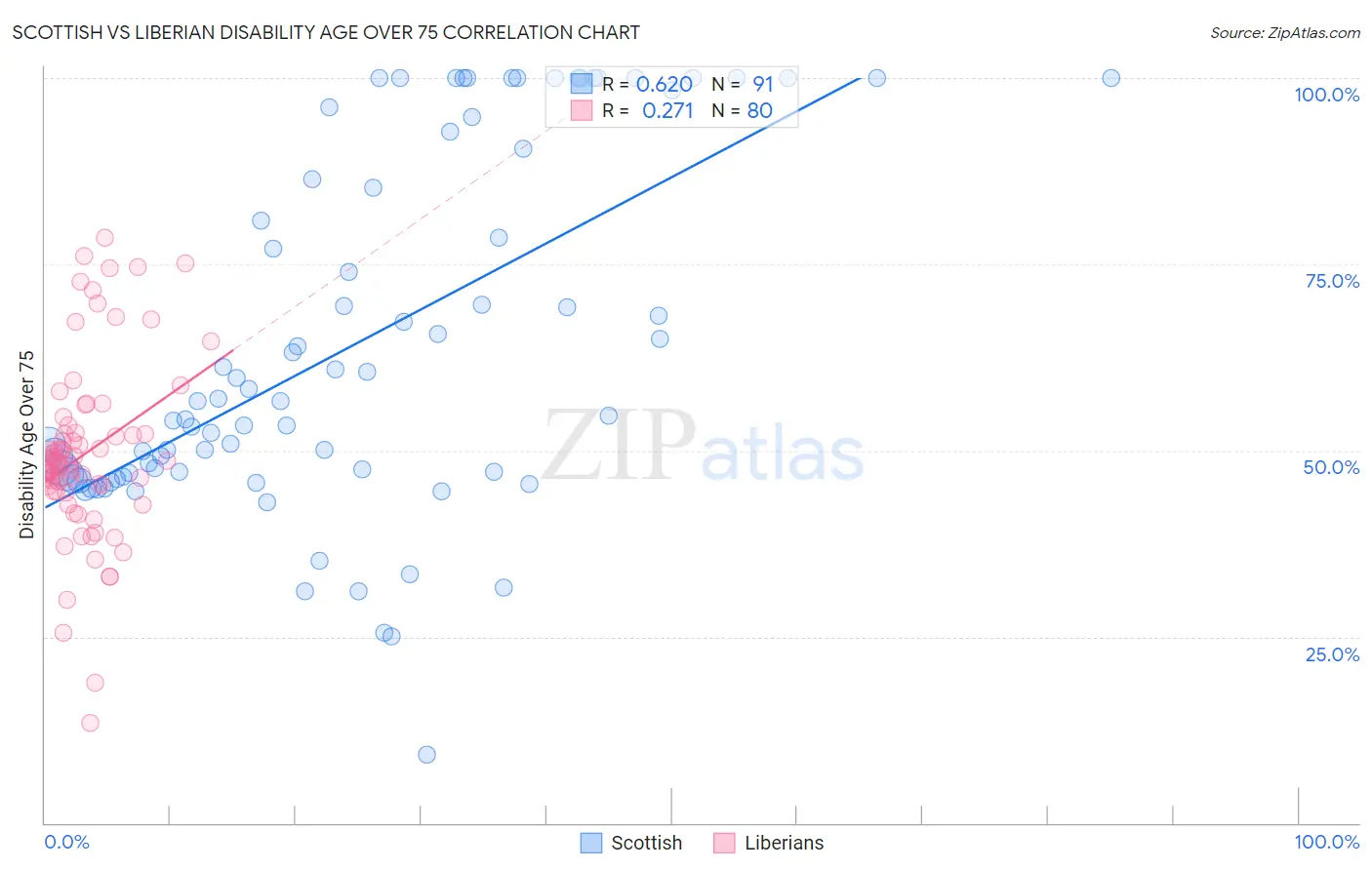 Scottish vs Liberian Disability Age Over 75