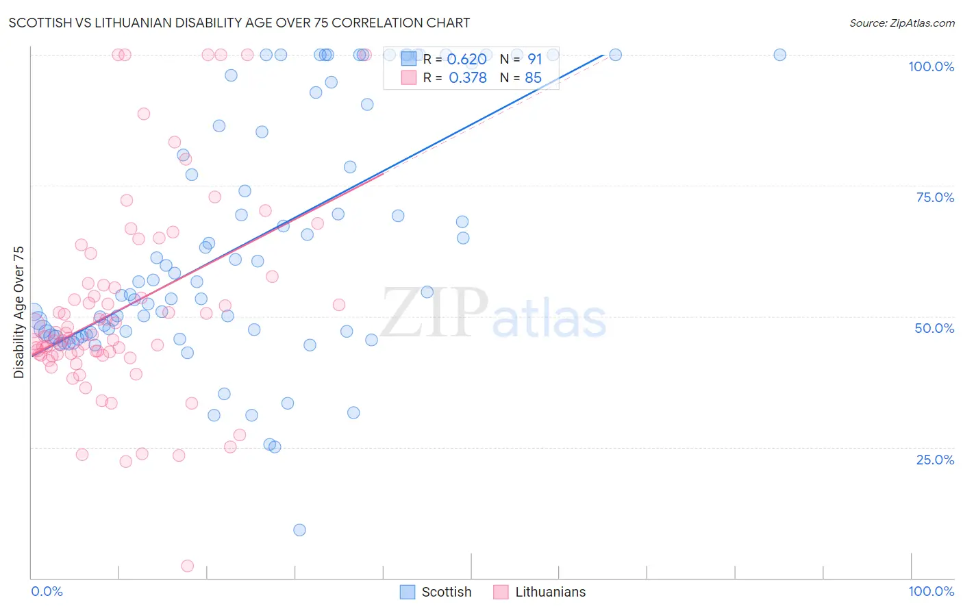 Scottish vs Lithuanian Disability Age Over 75