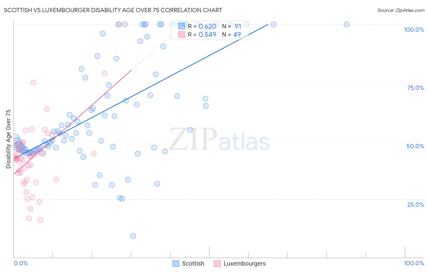 Scottish vs Luxembourger Disability Age Over 75
