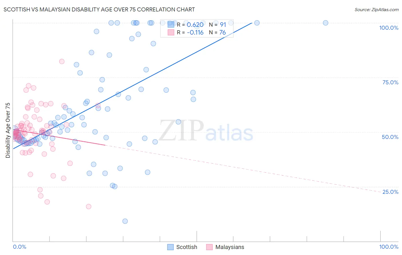Scottish vs Malaysian Disability Age Over 75