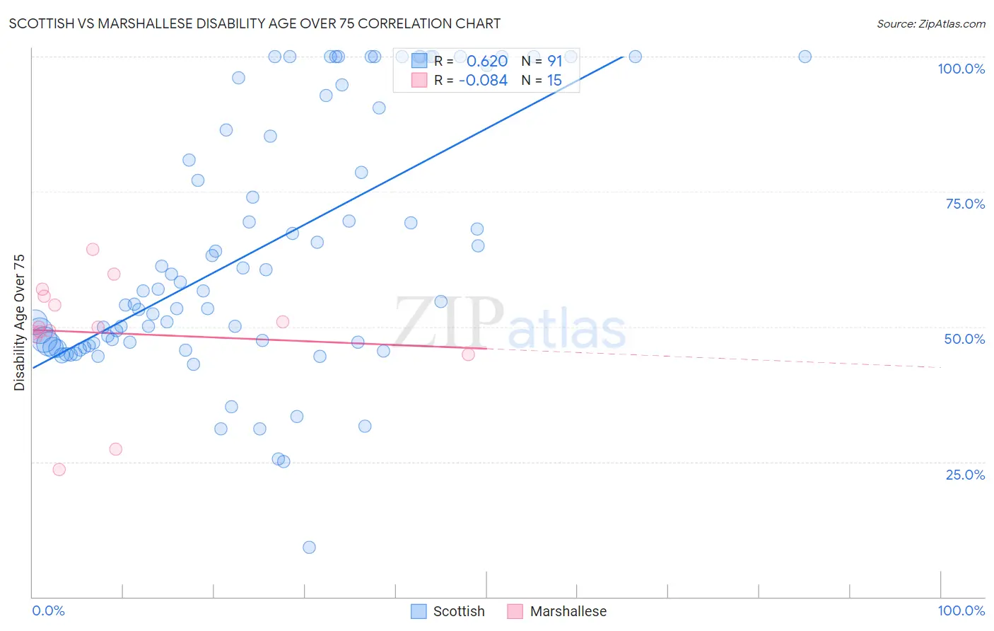 Scottish vs Marshallese Disability Age Over 75