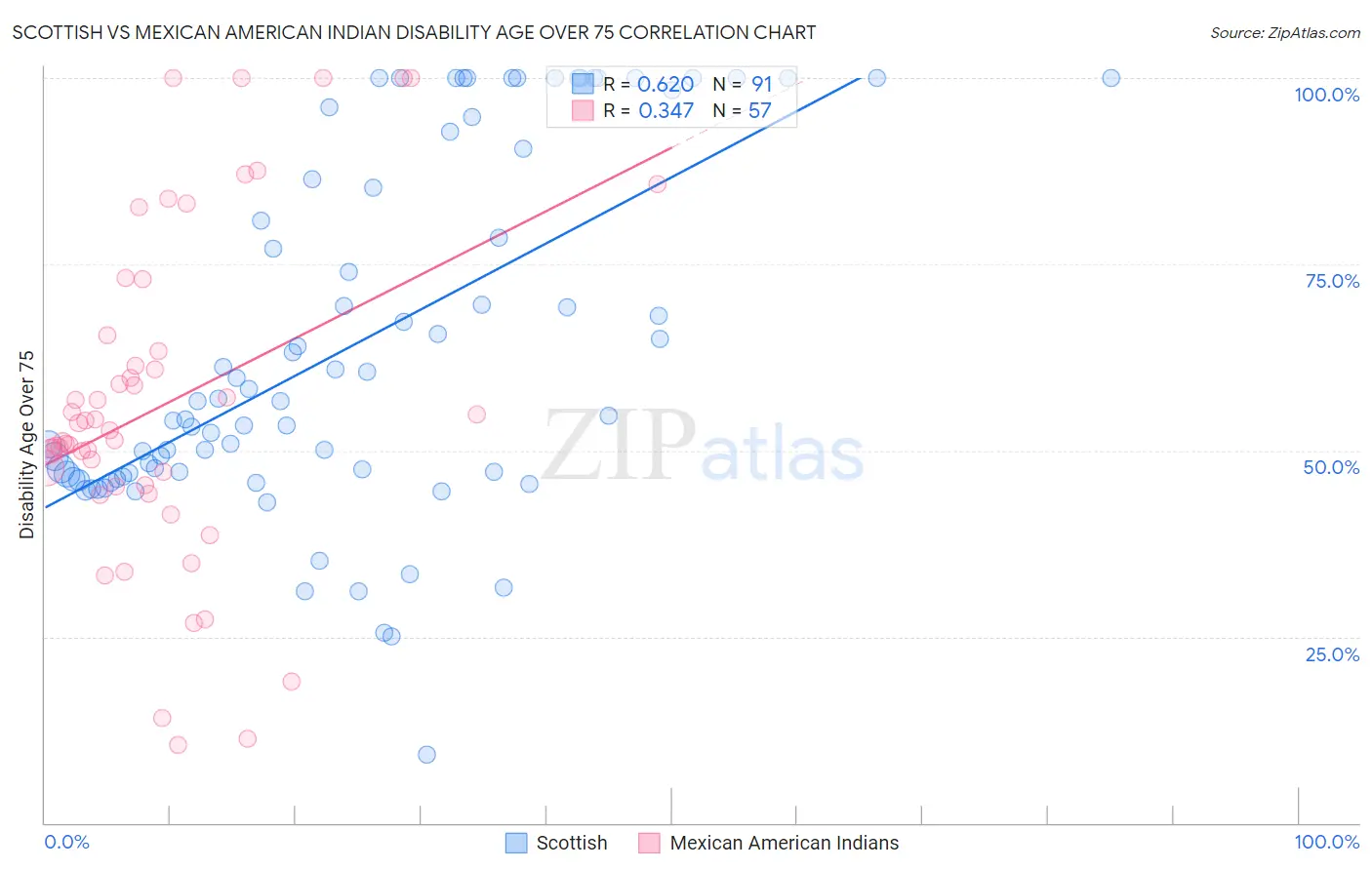 Scottish vs Mexican American Indian Disability Age Over 75