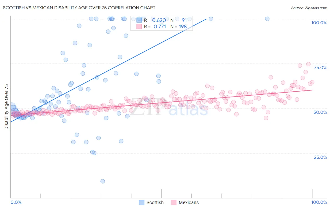 Scottish vs Mexican Disability Age Over 75
