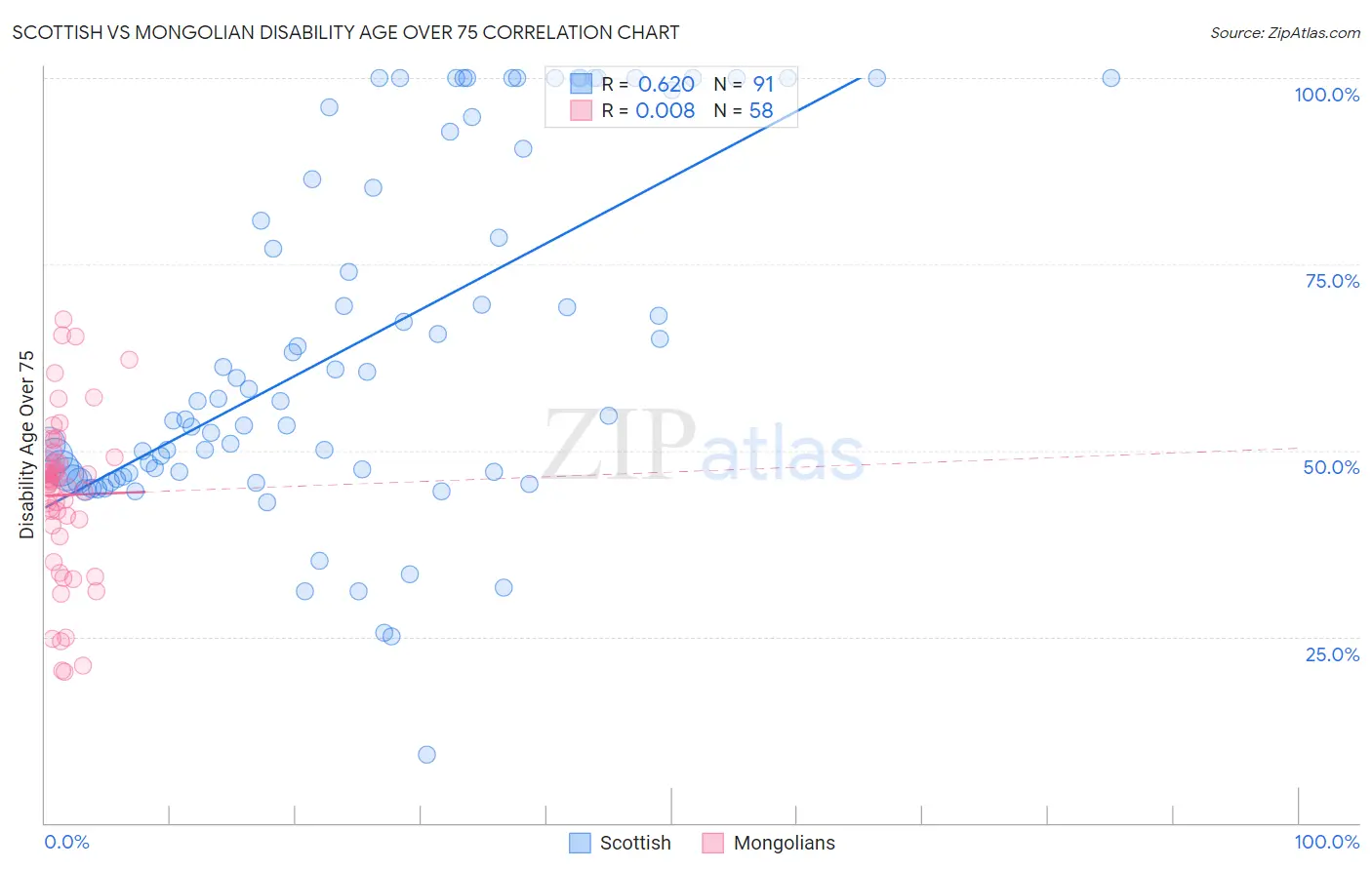 Scottish vs Mongolian Disability Age Over 75