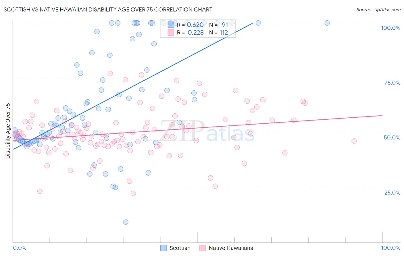 Scottish vs Native Hawaiian Disability Age Over 75