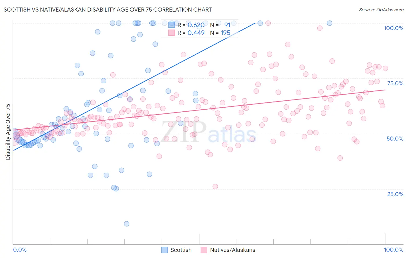 Scottish vs Native/Alaskan Disability Age Over 75