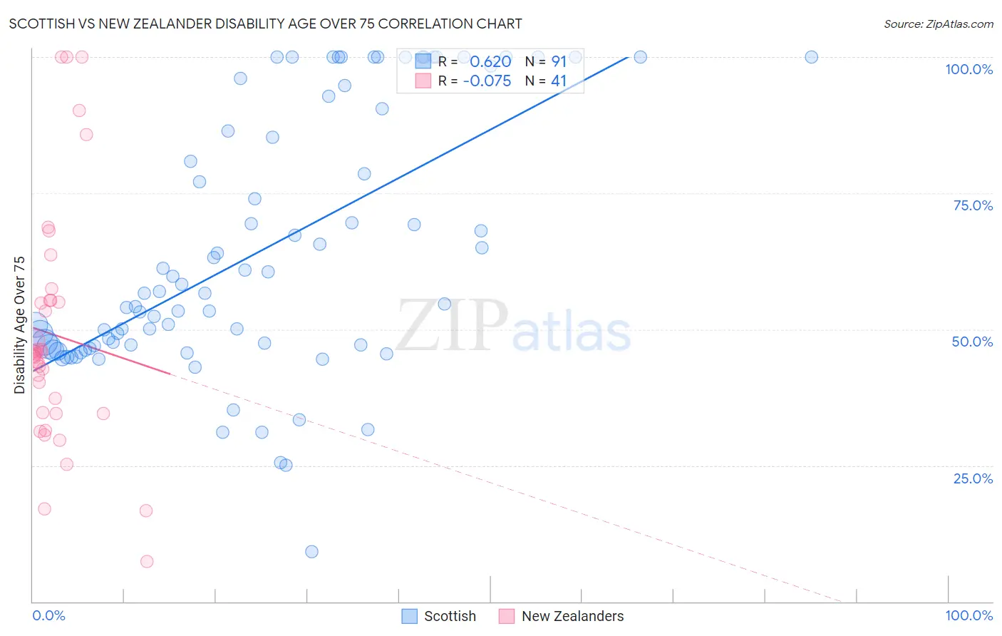 Scottish vs New Zealander Disability Age Over 75