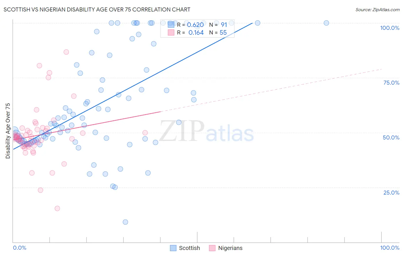 Scottish vs Nigerian Disability Age Over 75