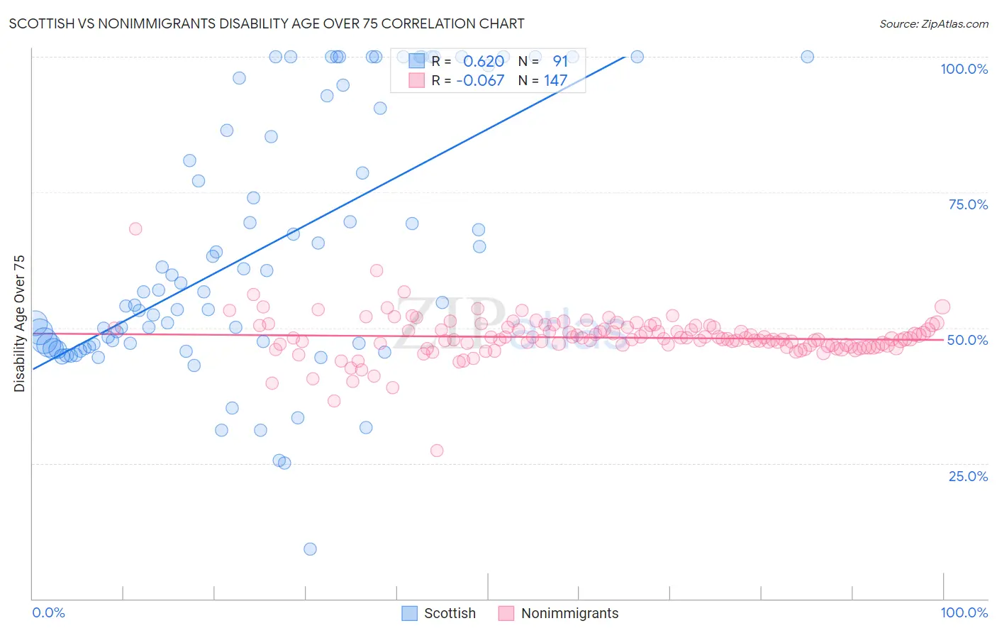 Scottish vs Nonimmigrants Disability Age Over 75