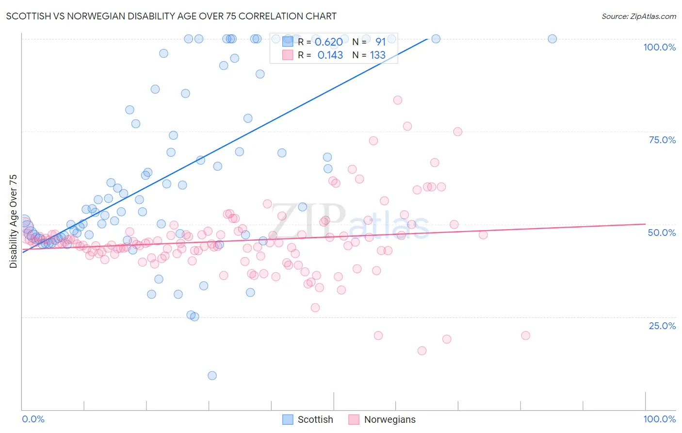 Scottish vs Norwegian Disability Age Over 75