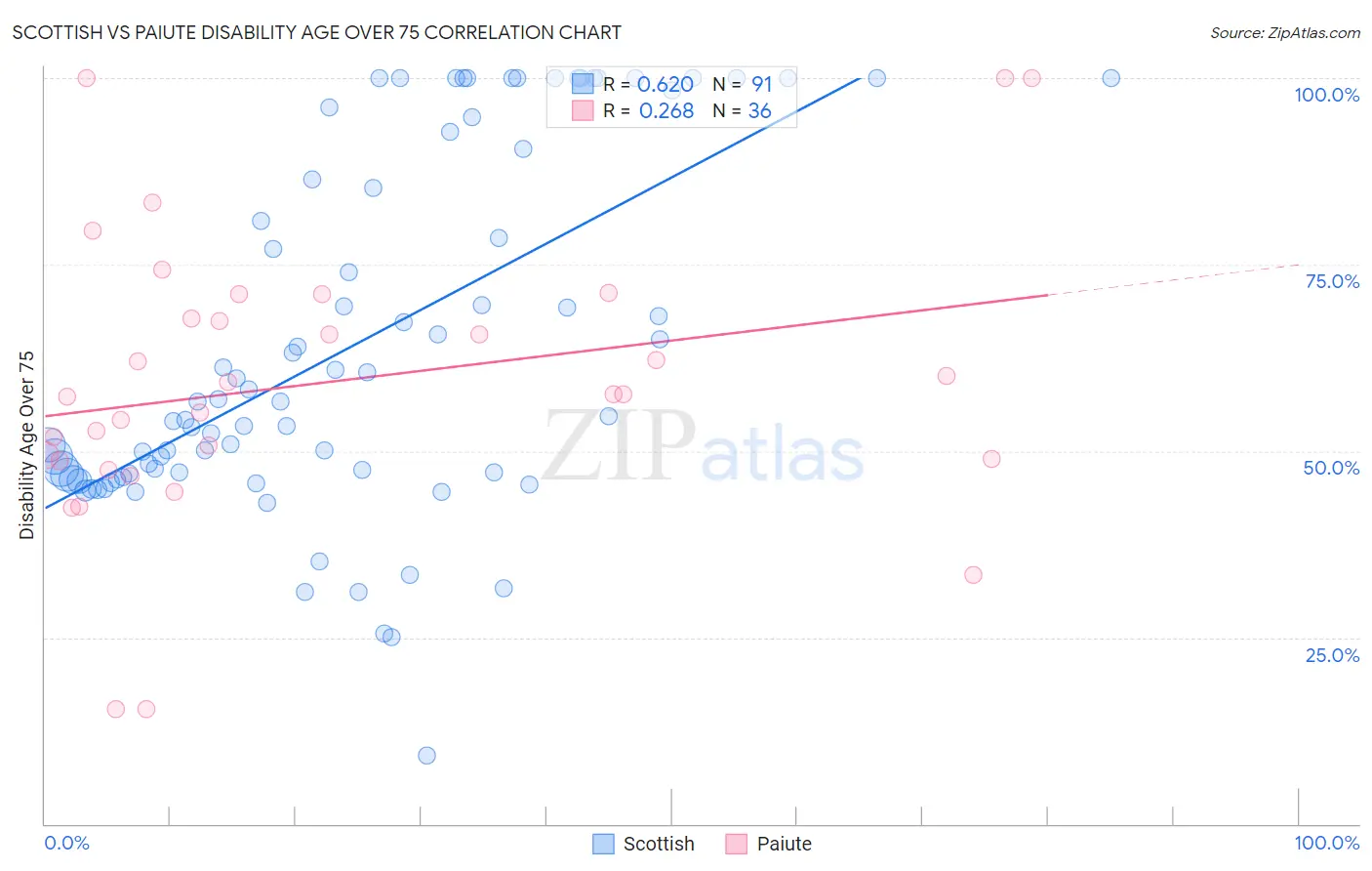 Scottish vs Paiute Disability Age Over 75