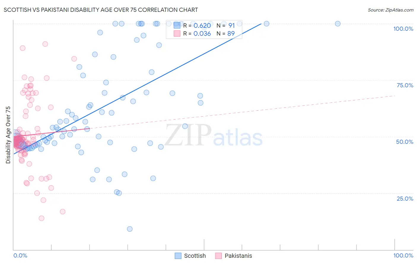 Scottish vs Pakistani Disability Age Over 75
