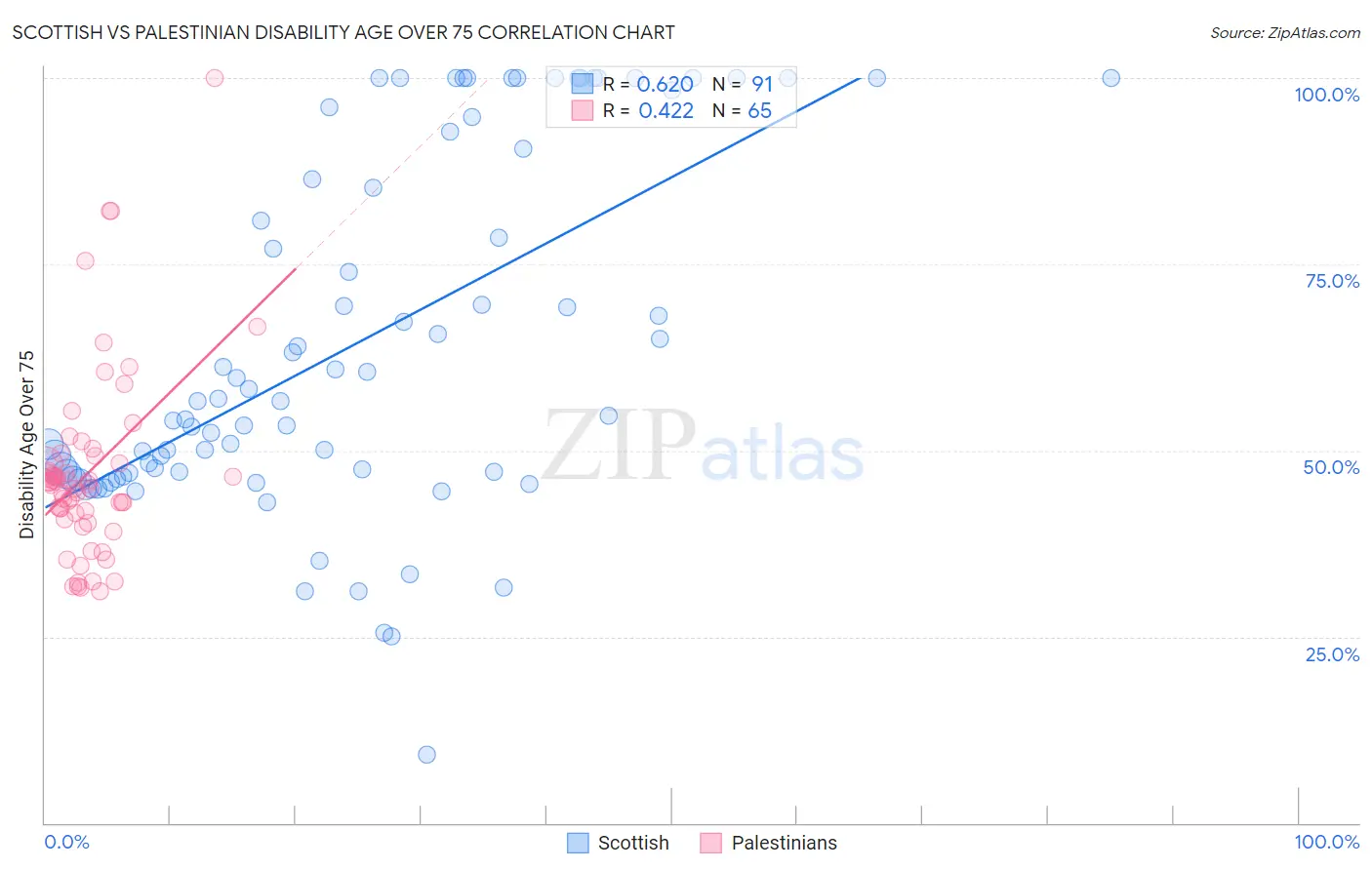 Scottish vs Palestinian Disability Age Over 75